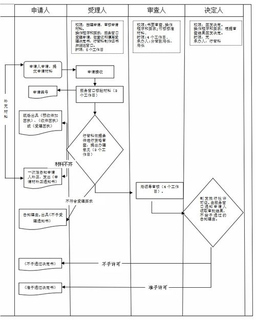 2018年經營境內和入境旅游業務旅行社設立審批業務手冊
